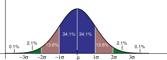 valuation multiples bell curve