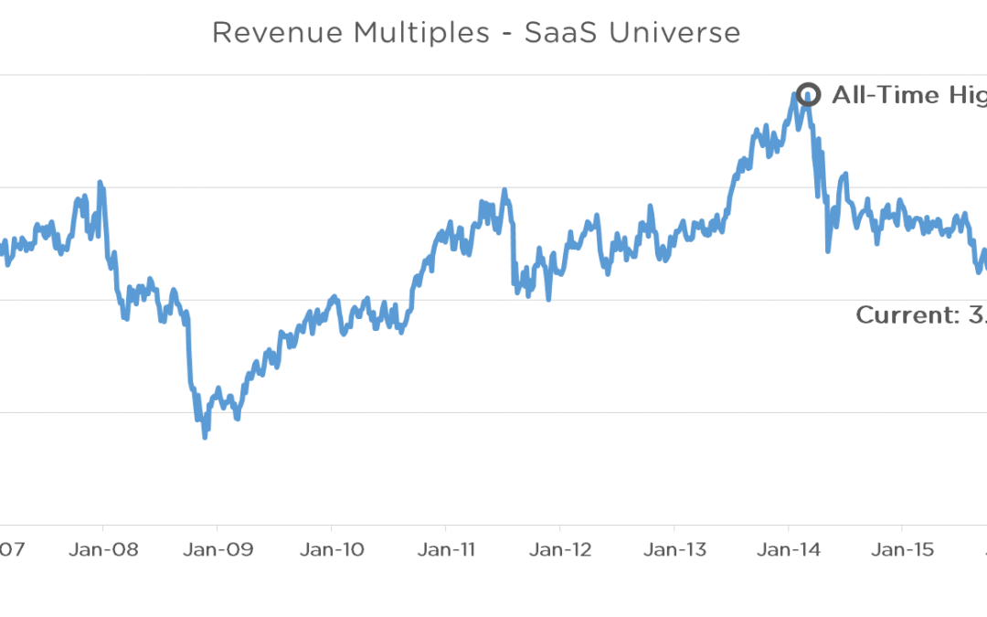 Valuation Multiples of SaaS Companies